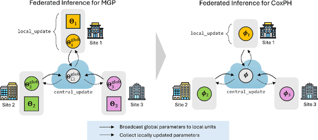 Figure 3 for Fed-Joint: Joint Modeling of Nonlinear Degradation Signals and Failure Events for Remaining Useful Life Prediction using Federated Learning