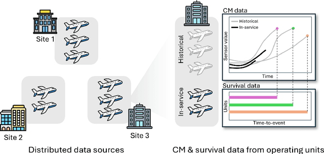 Figure 1 for Fed-Joint: Joint Modeling of Nonlinear Degradation Signals and Failure Events for Remaining Useful Life Prediction using Federated Learning