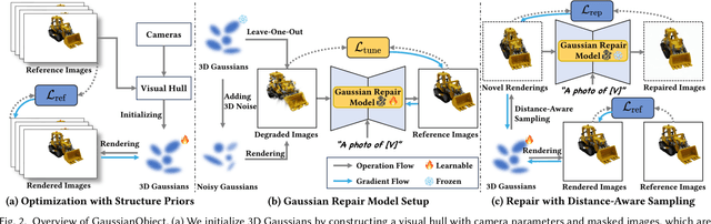 Figure 3 for GaussianObject: Just Taking Four Images to Get A High-Quality 3D Object with Gaussian Splatting