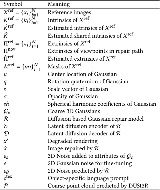 Figure 2 for GaussianObject: Just Taking Four Images to Get A High-Quality 3D Object with Gaussian Splatting