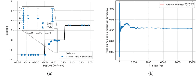 Figure 2 for Conformalized Physics-Informed Neural Networks