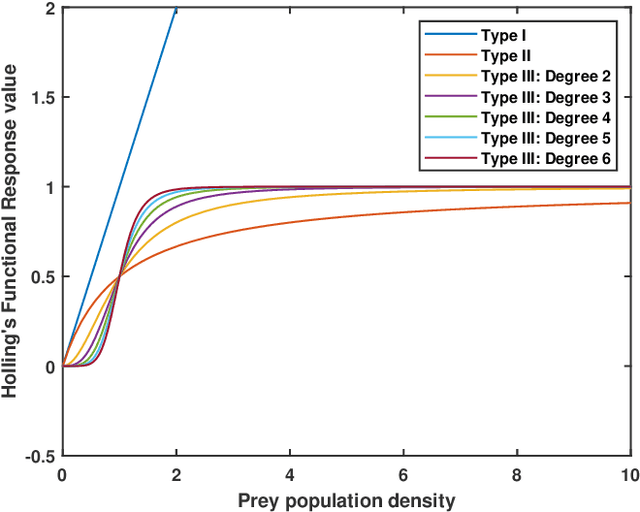 Figure 1 for Predator Prey Scavenger Model using Holling's Functional Response of Type III and Physics-Informed Deep Neural Networks