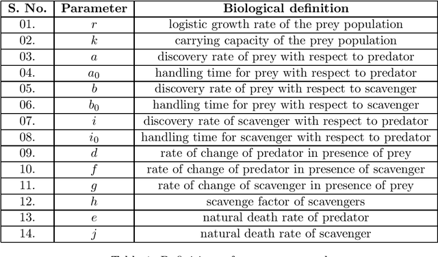 Figure 2 for Predator Prey Scavenger Model using Holling's Functional Response of Type III and Physics-Informed Deep Neural Networks