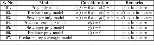 Figure 4 for Predator Prey Scavenger Model using Holling's Functional Response of Type III and Physics-Informed Deep Neural Networks