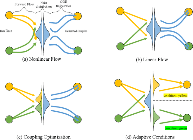 Figure 1 for Learning Quantized Adaptive Conditions for Diffusion Models