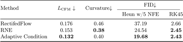 Figure 2 for Learning Quantized Adaptive Conditions for Diffusion Models