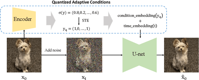 Figure 3 for Learning Quantized Adaptive Conditions for Diffusion Models