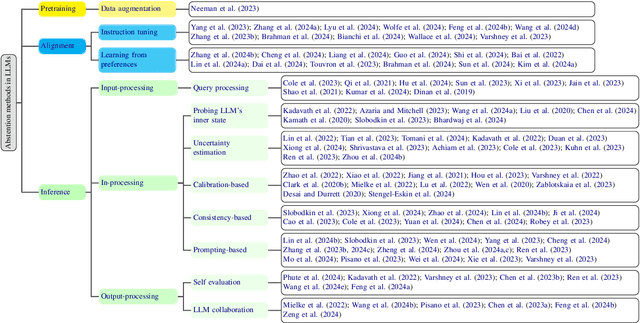 Figure 3 for Know Your Limits: A Survey of Abstention in Large Language Models