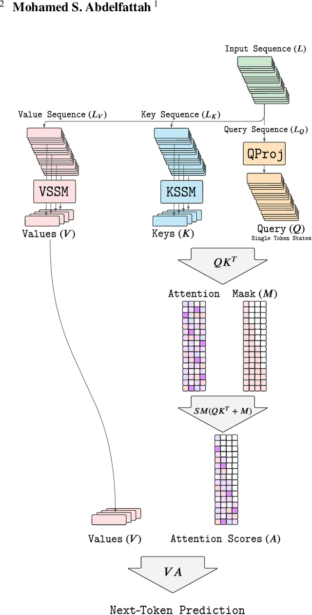 Figure 1 for Attamba: Attending To Multi-Token States