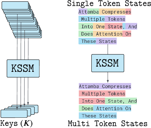 Figure 4 for Attamba: Attending To Multi-Token States