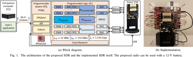 Figure 1 for A Millimeter-Wave Software-Defined Radio for Wireless Experimentation