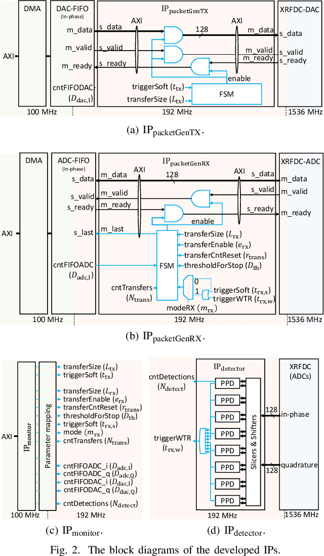 Figure 2 for A Millimeter-Wave Software-Defined Radio for Wireless Experimentation