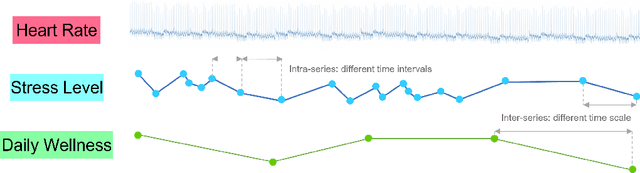 Figure 1 for Individualized Dynamic Model for Multi-resolutional Data