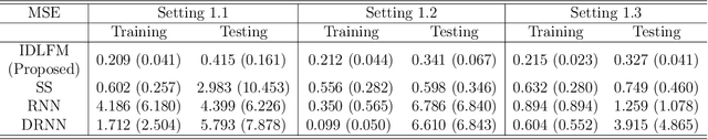 Figure 2 for Individualized Dynamic Model for Multi-resolutional Data