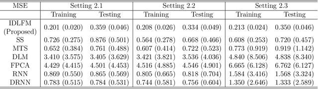 Figure 4 for Individualized Dynamic Model for Multi-resolutional Data