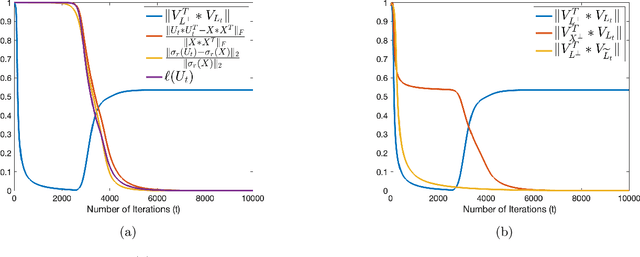 Figure 2 for Implicit Regularization for Tubal Tensor Factorizations via Gradient Descent