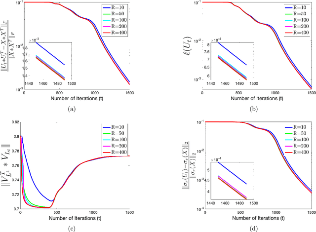 Figure 3 for Implicit Regularization for Tubal Tensor Factorizations via Gradient Descent