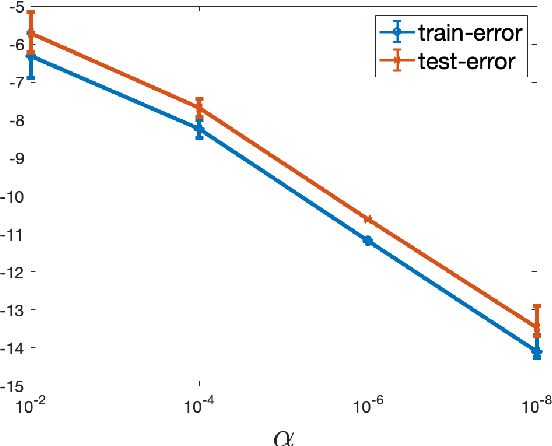 Figure 4 for Implicit Regularization for Tubal Tensor Factorizations via Gradient Descent