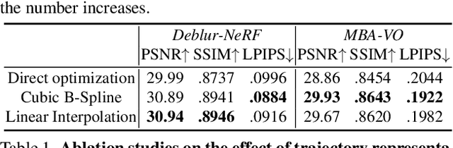Figure 1 for BAD-NeRF: Bundle Adjusted Deblur Neural Radiance Fields