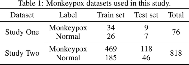 Figure 2 for Transfer learning and Local interpretable model agnostic based visual approach in Monkeypox Disease Detection and Classification: A Deep Learning insights