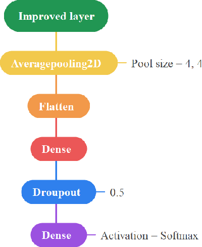 Figure 3 for Transfer learning and Local interpretable model agnostic based visual approach in Monkeypox Disease Detection and Classification: A Deep Learning insights