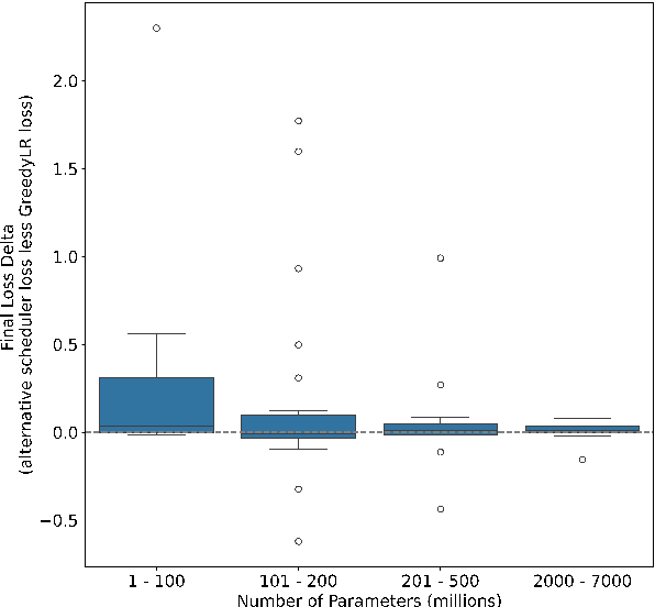 Figure 1 for Dynamic Learning Rate Scheduling based on Loss Changes Leads to Faster Convergence