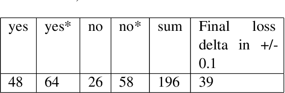 Figure 2 for Dynamic Learning Rate Scheduling based on Loss Changes Leads to Faster Convergence
