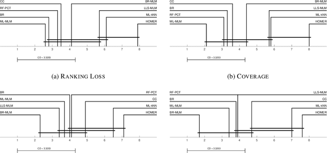 Figure 3 for Minimal Learning Machine for Multi-Label Learning