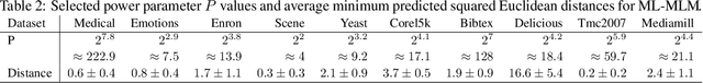 Figure 4 for Minimal Learning Machine for Multi-Label Learning