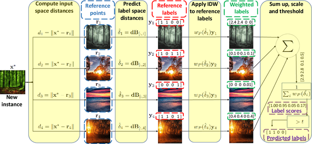 Figure 1 for Minimal Learning Machine for Multi-Label Learning