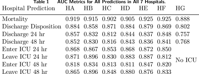 Figure 2 for Patient Outcome Predictions Improve Operations at a Large Hospital Network