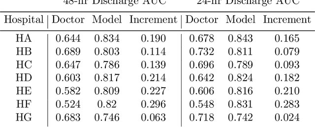 Figure 4 for Patient Outcome Predictions Improve Operations at a Large Hospital Network