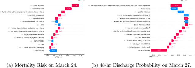 Figure 3 for Patient Outcome Predictions Improve Operations at a Large Hospital Network