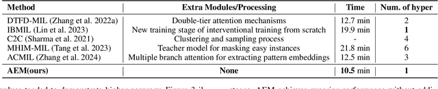 Figure 2 for ADR: Attention Diversification Regularization for Mitigating Overfitting in Multiple Instance Learning based Whole Slide Image Classification