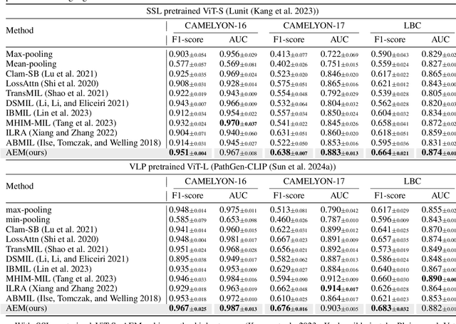 Figure 4 for ADR: Attention Diversification Regularization for Mitigating Overfitting in Multiple Instance Learning based Whole Slide Image Classification