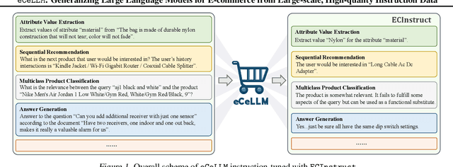 Figure 1 for eCeLLM: Generalizing Large Language Models for E-commerce from Large-scale, High-quality Instruction Data