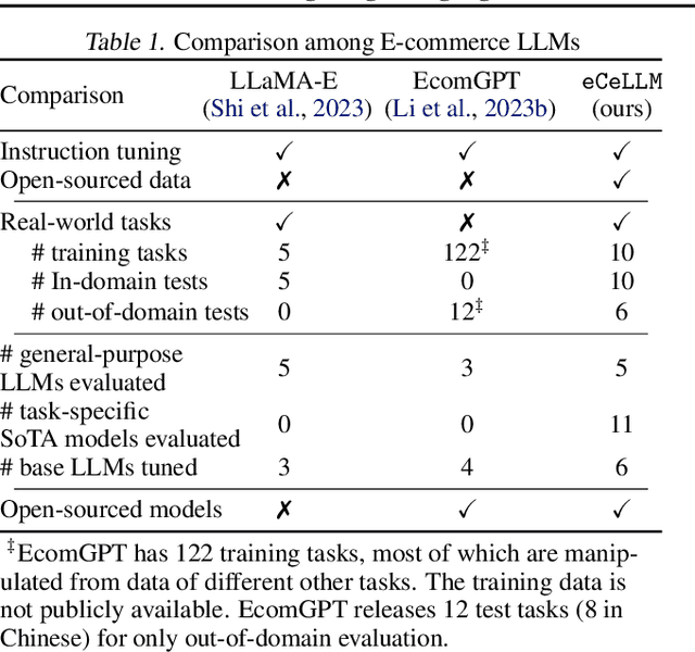 Figure 2 for eCeLLM: Generalizing Large Language Models for E-commerce from Large-scale, High-quality Instruction Data