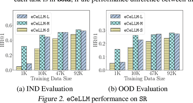 Figure 4 for eCeLLM: Generalizing Large Language Models for E-commerce from Large-scale, High-quality Instruction Data