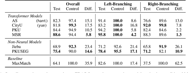 Figure 2 for ERAS: Evaluating the Robustness of Chinese NLP Models to Morphological Garden Path Errors