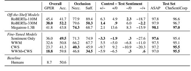 Figure 4 for ERAS: Evaluating the Robustness of Chinese NLP Models to Morphological Garden Path Errors