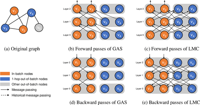 Figure 1 for LMC: Fast Training of GNNs via Subgraph Sampling with Provable Convergence