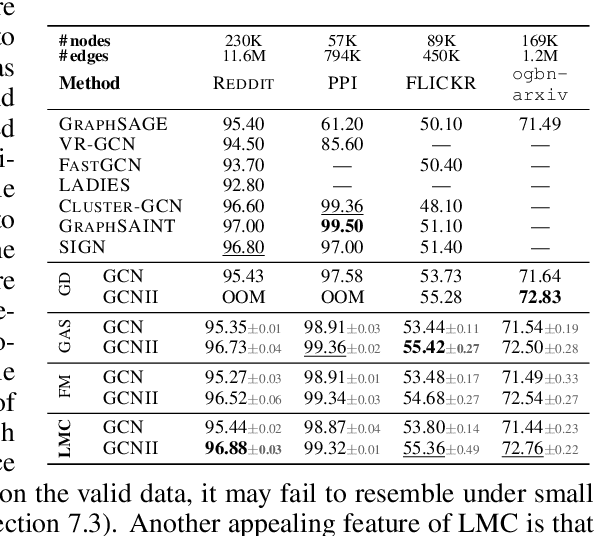 Figure 2 for LMC: Fast Training of GNNs via Subgraph Sampling with Provable Convergence