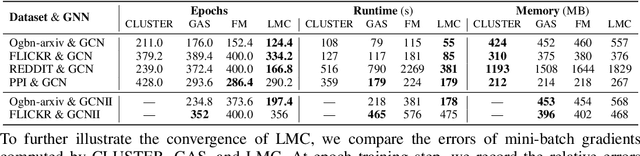 Figure 3 for LMC: Fast Training of GNNs via Subgraph Sampling with Provable Convergence