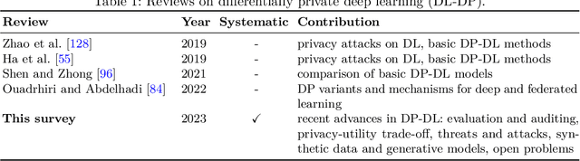 Figure 1 for Recent Advances of Differential Privacy in Centralized Deep Learning: A Systematic Survey