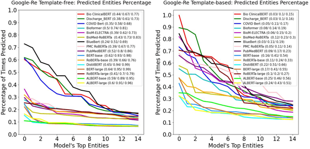 Figure 2 for Comparing Template-based and Template-free Language Model Probing