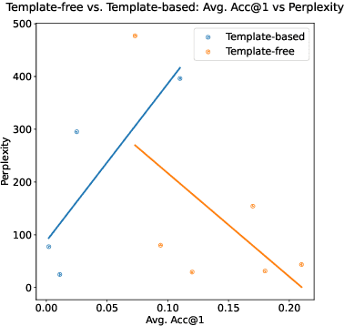 Figure 4 for Comparing Template-based and Template-free Language Model Probing