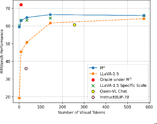 Figure 3 for Matryoshka Multimodal Models