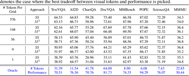 Figure 4 for Matryoshka Multimodal Models