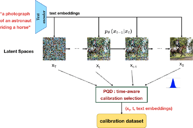 Figure 3 for PQD: Post-training Quantization for Efficient Diffusion Models