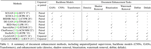 Figure 2 for DECDM: Document Enhancement using Cycle-Consistent Diffusion Models